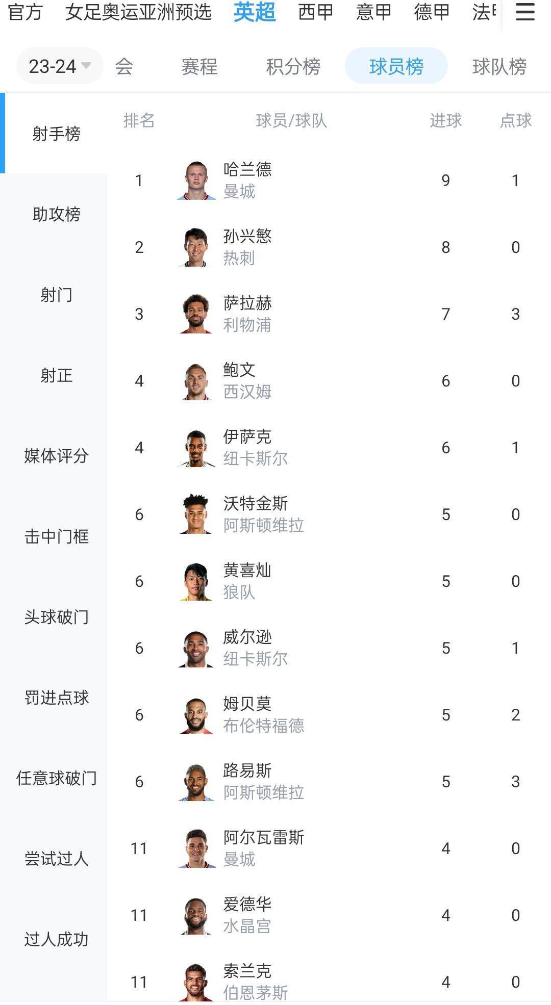 博特利本赛季为门兴U19登场16次打进17球。